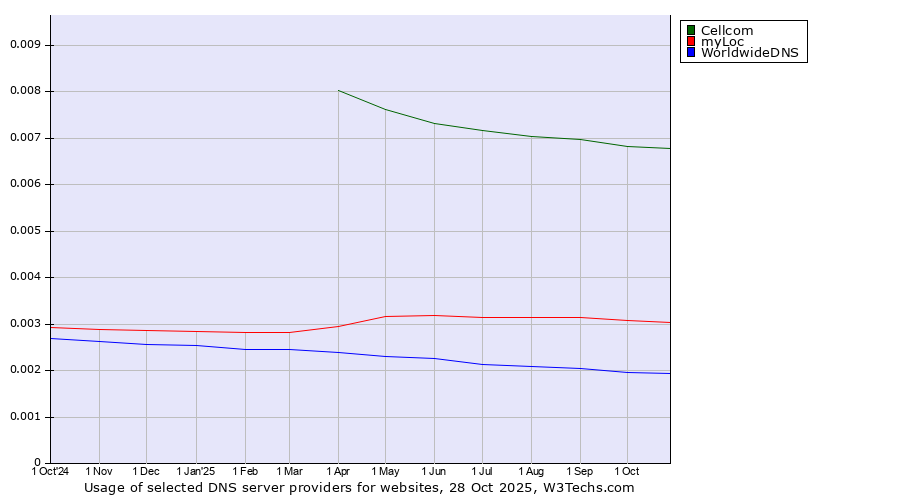 Historical trends in the usage of Cellcom vs. myLoc vs. WorldwideDNS