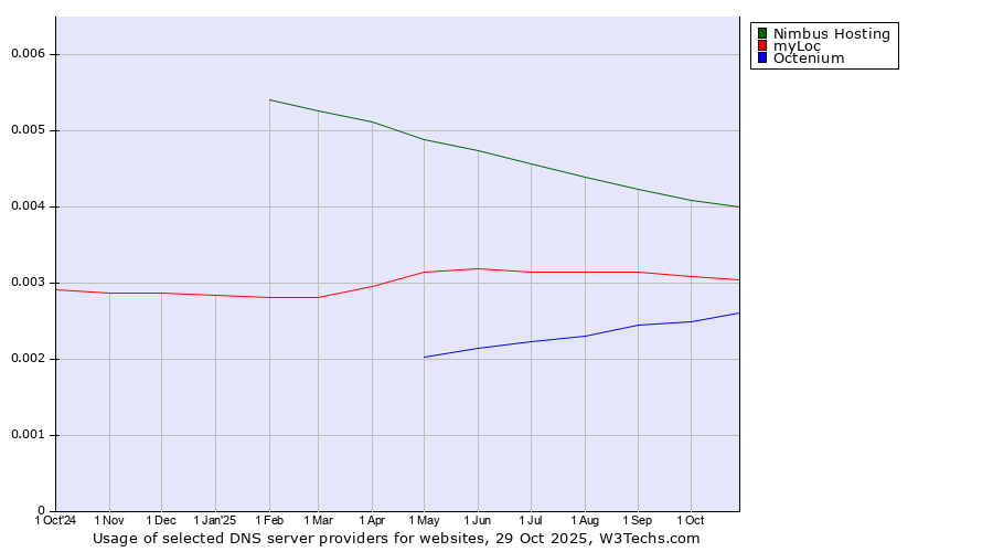 Historical trends in the usage of Nimbus Hosting vs. myLoc vs. Octenium