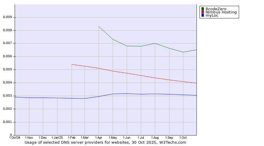 Historical trends in the usage of RcodeZero vs. Nimbus Hosting vs. myLoc