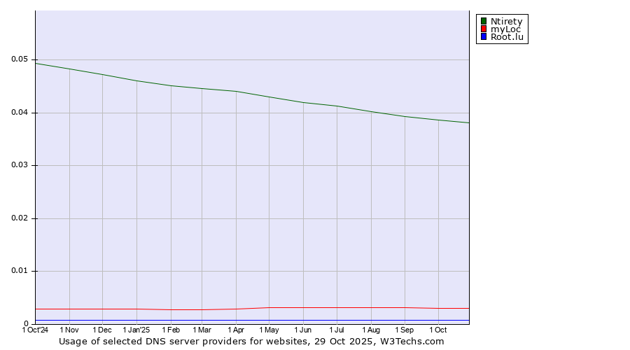 Historical trends in the usage of Ntirety vs. myLoc vs. Root.lu
