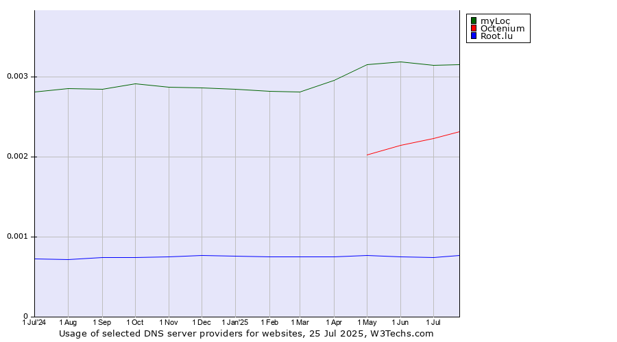 Historical trends in the usage of myLoc vs. Octenium vs. Root.lu