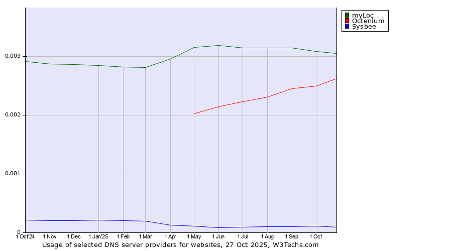 Historical trends in the usage of myLoc vs. Octenium vs. Sysbee