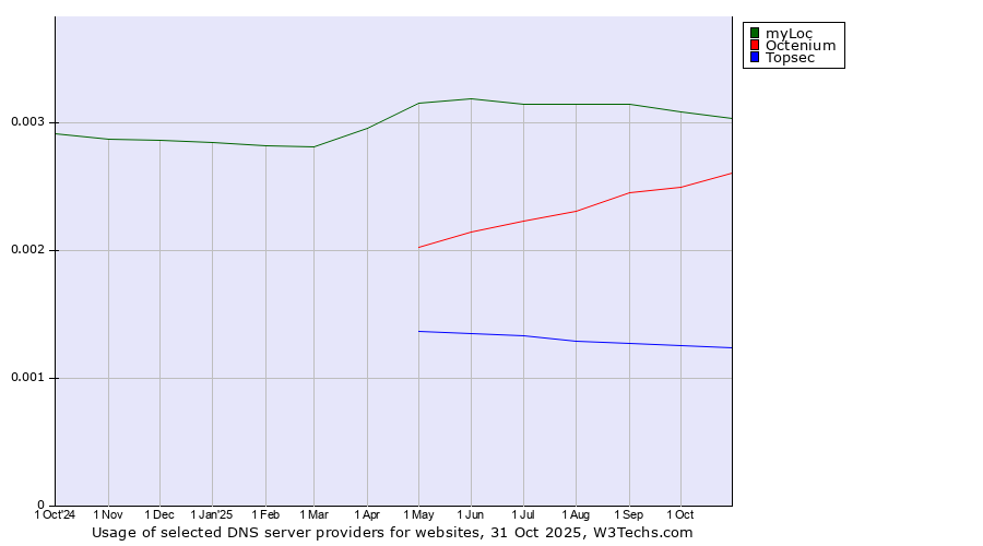 Historical trends in the usage of myLoc vs. Octenium vs. Topsec