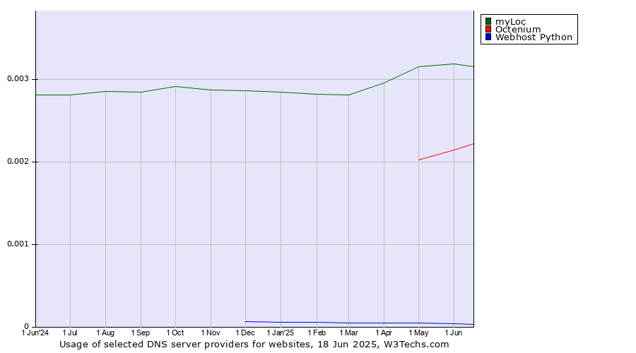 Historical trends in the usage of myLoc vs. Octenium vs. Webhost Python