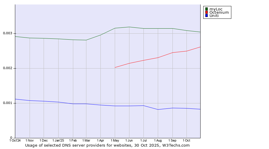 Historical trends in the usage of myLoc vs. Octenium vs. Uniti