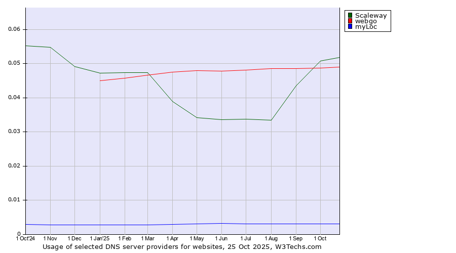 Historical trends in the usage of Scaleway vs. webgo vs. myLoc