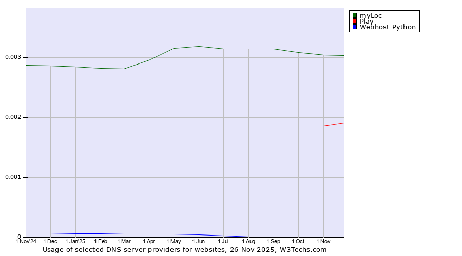 Historical trends in the usage of myLoc vs. Play vs. Webhost Python