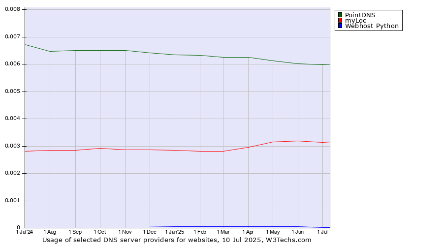 Historical trends in the usage of PointDNS vs. myLoc vs. Webhost Python