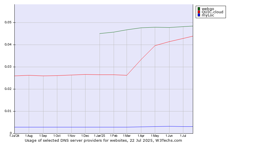 Historical trends in the usage of webgo vs. QUIC.cloud vs. myLoc