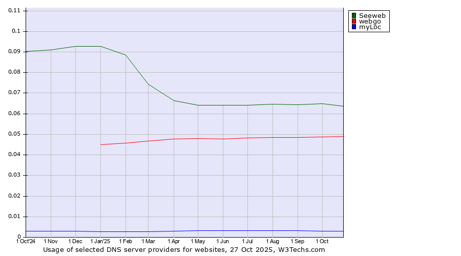 Historical trends in the usage of Seeweb vs. webgo vs. myLoc