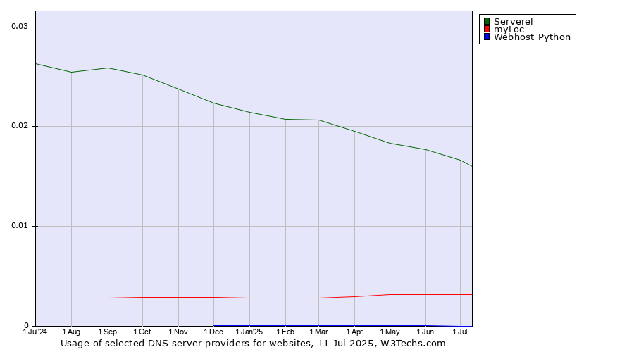 Historical trends in the usage of Serverel vs. myLoc vs. Webhost Python