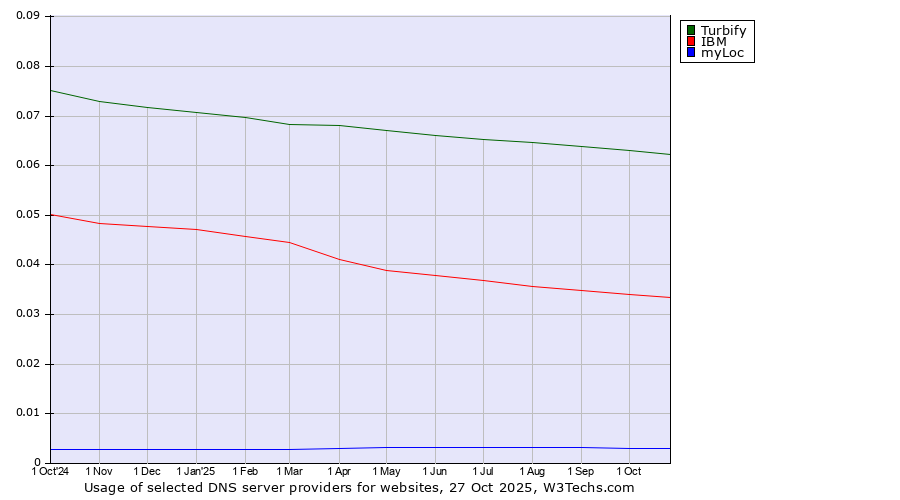 Historical trends in the usage of Turbify vs. IBM vs. myLoc