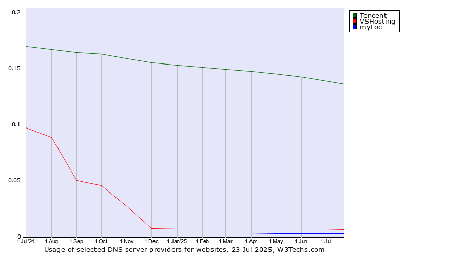 Historical trends in the usage of Tencent vs. VSHosting vs. myLoc