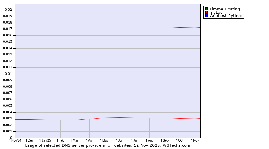 Historical trends in the usage of Timme Hosting vs. myLoc vs. Webhost Python