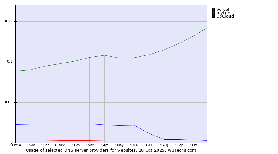 Historical trends in the usage of Vercel vs. myLoc vs. UpCloud