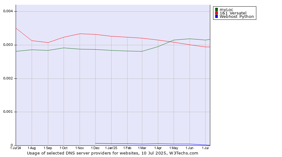 Historical trends in the usage of myLoc vs. 1&1 Versatel vs. Webhost Python