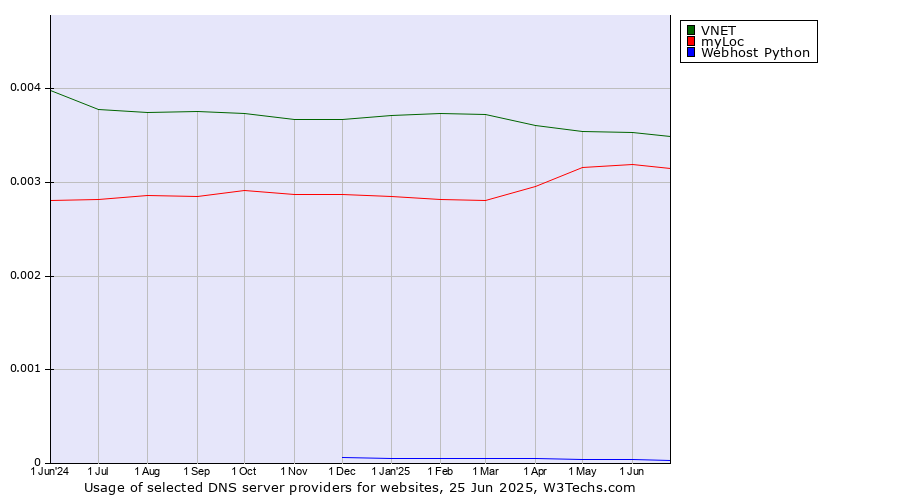 Historical trends in the usage of VNET vs. myLoc vs. Webhost Python