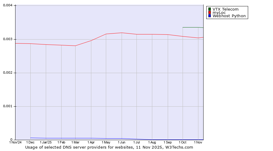 Historical trends in the usage of VTX Telecom vs. myLoc vs. Webhost Python