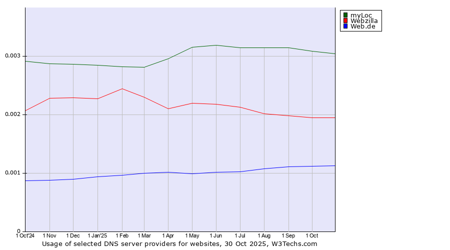 Historical trends in the usage of myLoc vs. Webzilla vs. Web.de