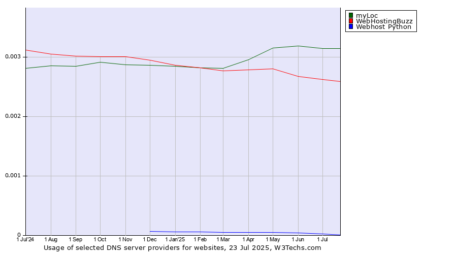 Historical trends in the usage of myLoc vs. WebHostingBuzz vs. Webhost Python