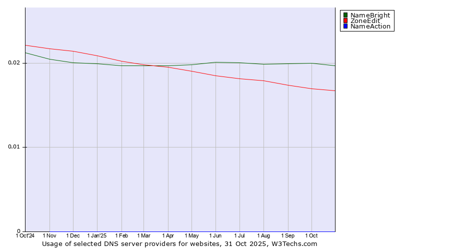 Historical trends in the usage of NameBright vs. ZoneEdit vs. NameAction