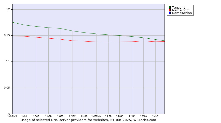 Historical trends in the usage of Tencent vs. Name.com vs. NameAction