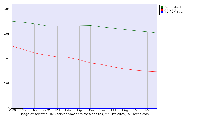 Historical trends in the usage of Nameshield vs. Serverel vs. NameAction