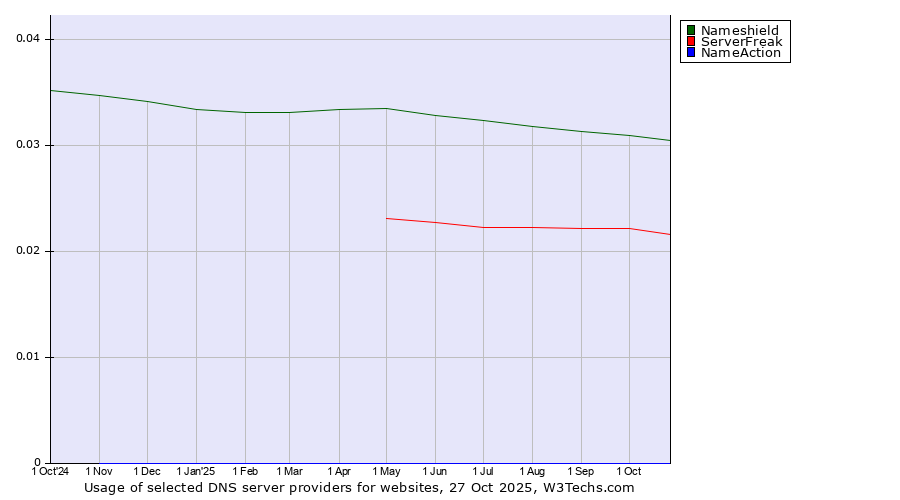 Historical trends in the usage of Nameshield vs. ServerFreak vs. NameAction