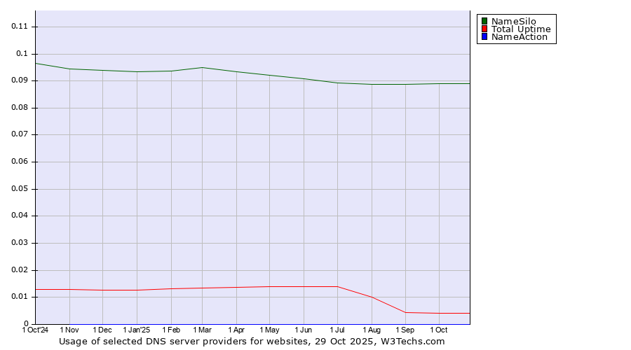 Historical trends in the usage of NameSilo vs. Total Uptime vs. NameAction