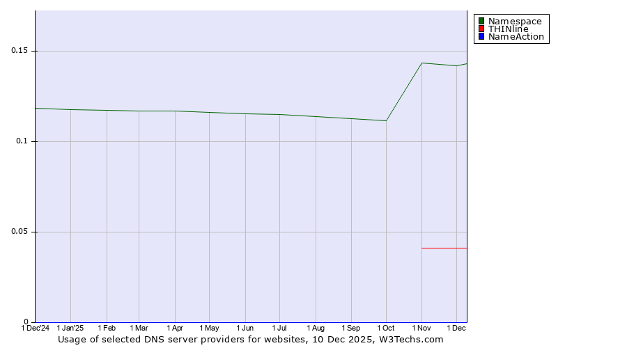 Historical trends in the usage of Namespace vs. THINline vs. NameAction