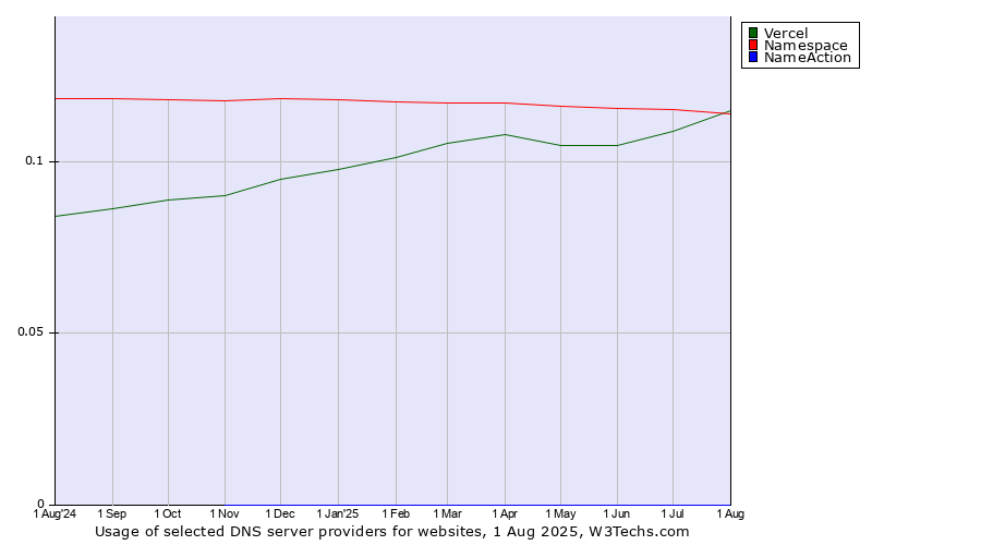 Historical trends in the usage of Vercel vs. Namespace vs. NameAction