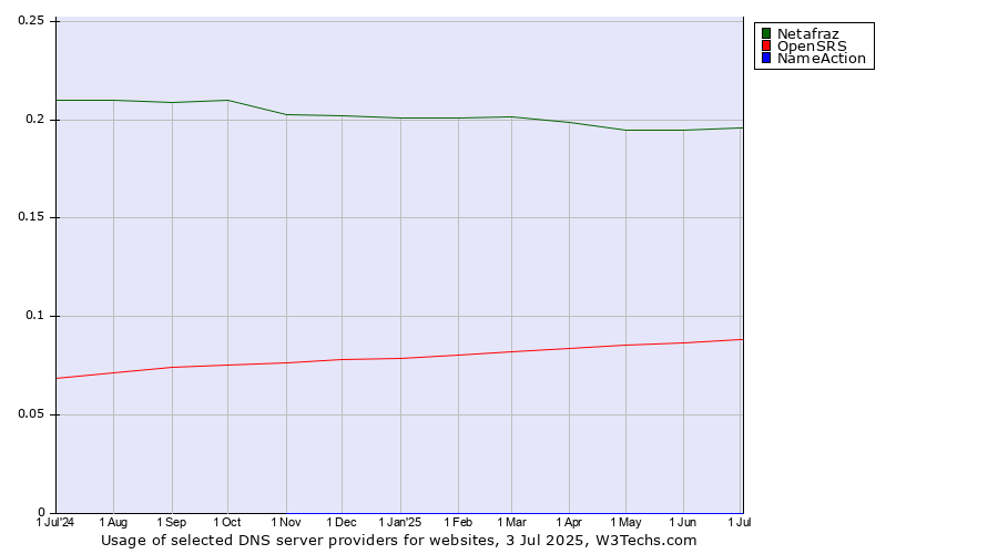 Historical trends in the usage of Netafraz vs. OpenSRS vs. NameAction