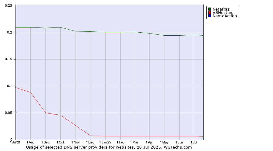 Historical trends in the usage of Netafraz vs. VSHosting vs. NameAction