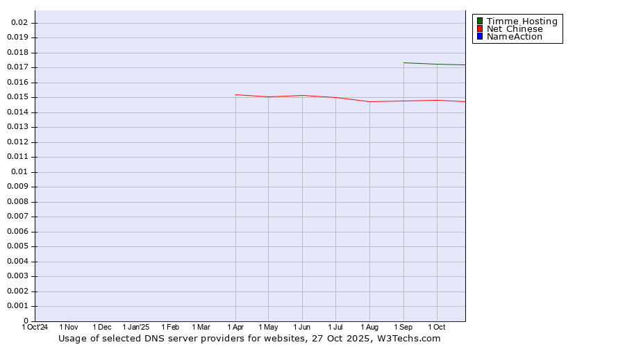 Historical trends in the usage of Timme Hosting vs. Net Chinese vs. NameAction