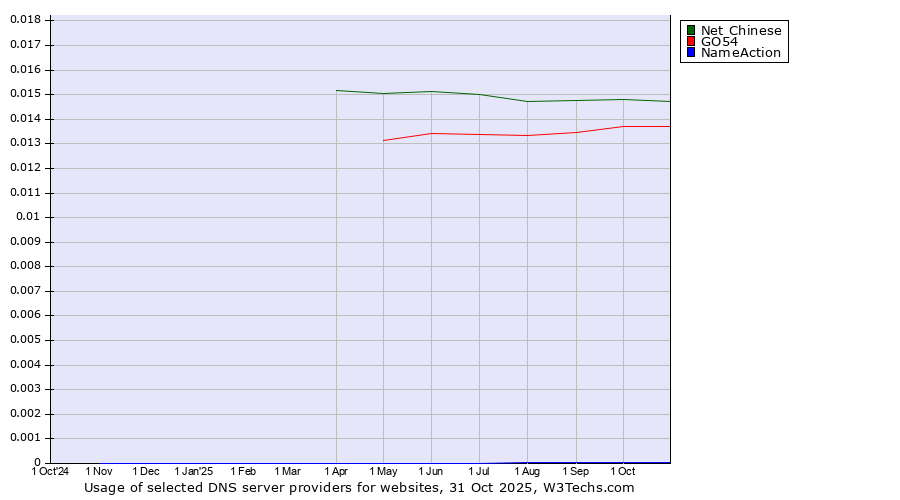 Historical trends in the usage of Net Chinese vs. GO54 vs. NameAction