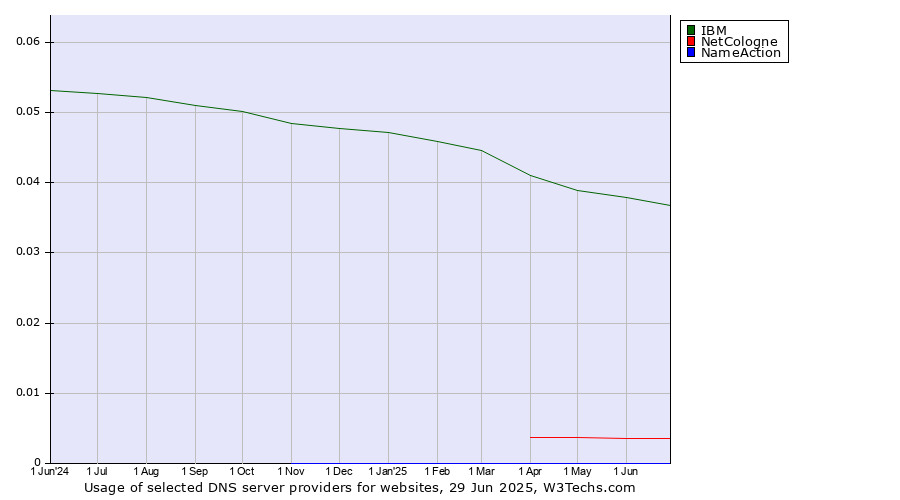 Historical trends in the usage of IBM vs. NetCologne vs. NameAction