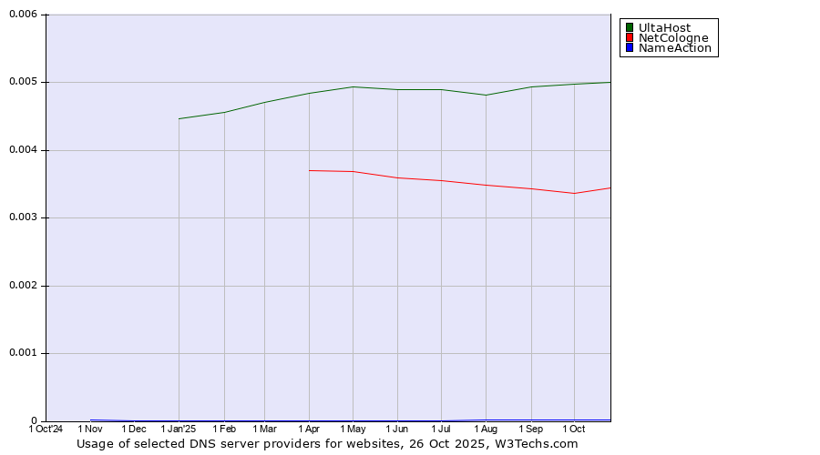 Historical trends in the usage of UltaHost vs. NetCologne vs. NameAction