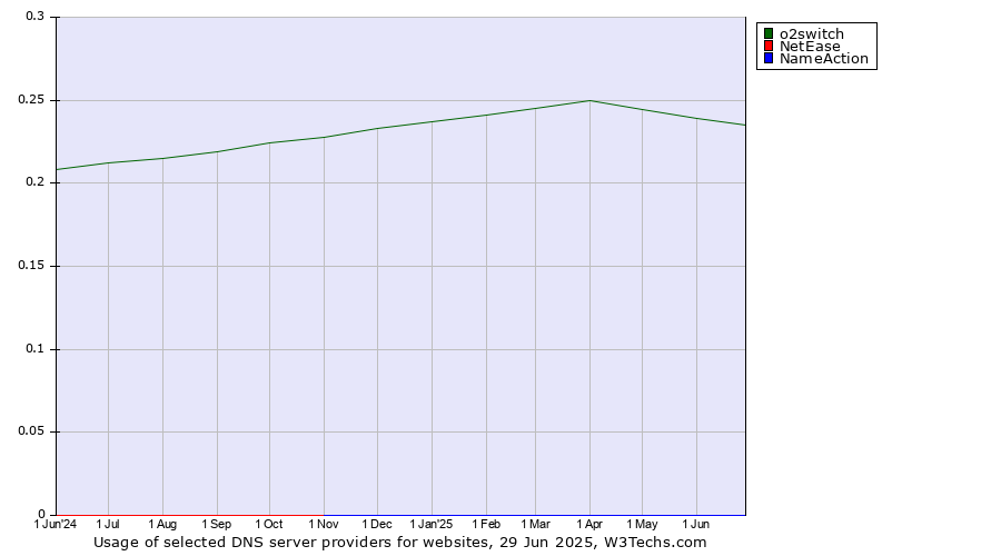 Historical trends in the usage of o2switch vs. NetEase vs. NameAction