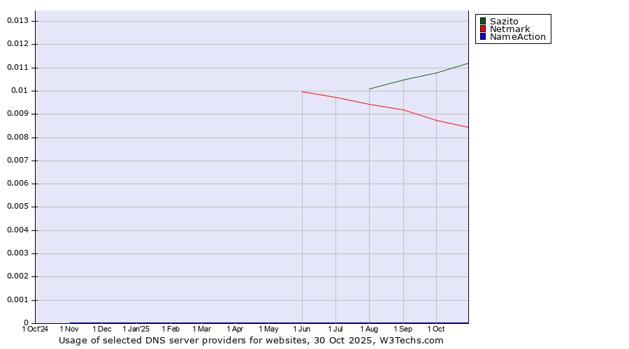 Historical trends in the usage of Sazito vs. Netmark vs. NameAction
