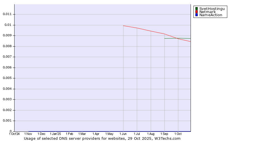 Historical trends in the usage of SvetHostingu vs. Netmark vs. NameAction