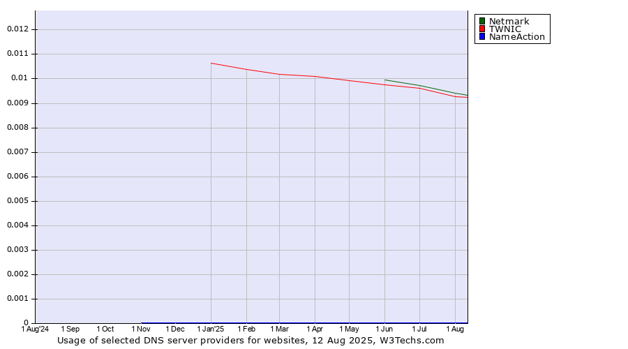 Historical trends in the usage of Netmark vs. TWNIC vs. NameAction