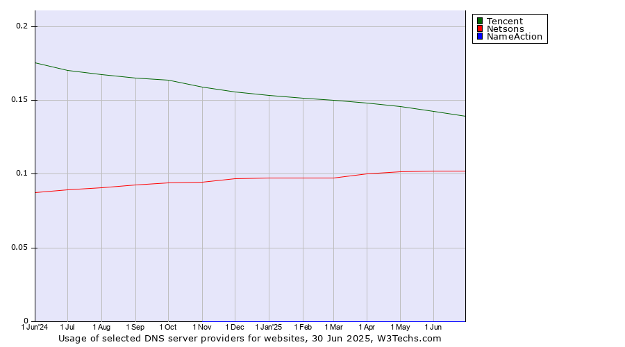 Historical trends in the usage of Tencent vs. Netsons vs. NameAction