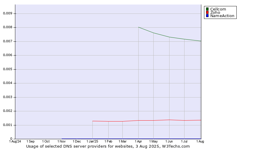 Historical trends in the usage of Cellcom vs. Zoho vs. NameAction