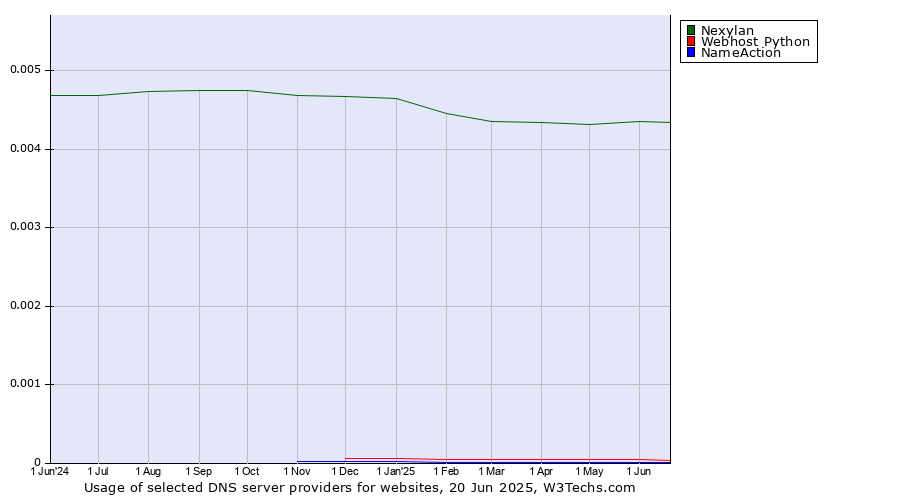 Historical trends in the usage of Nexylan vs. Webhost Python vs. NameAction