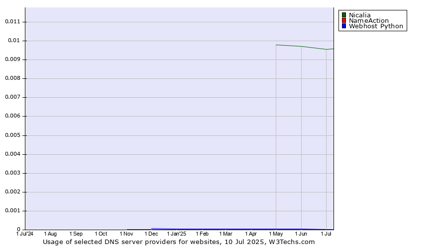 Historical trends in the usage of Nicalia vs. NameAction vs. Webhost Python