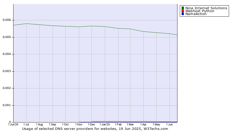 Historical trends in the usage of Nine Internet Solutions vs. Webhost Python vs. NameAction