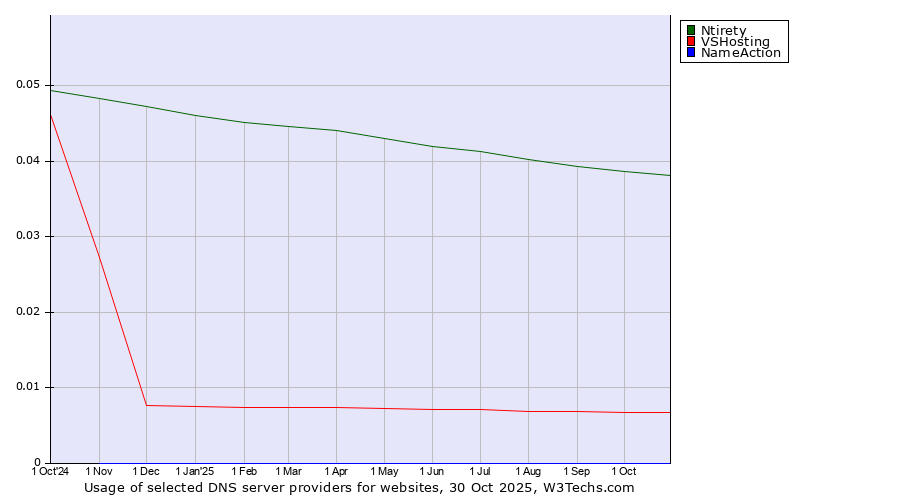 Historical trends in the usage of Ntirety vs. VSHosting vs. NameAction