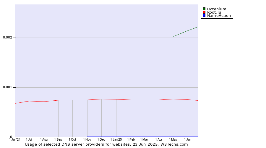 Historical trends in the usage of Octenium vs. Root.lu vs. NameAction