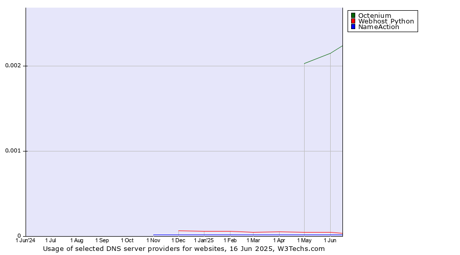 Historical trends in the usage of Octenium vs. Webhost Python vs. NameAction