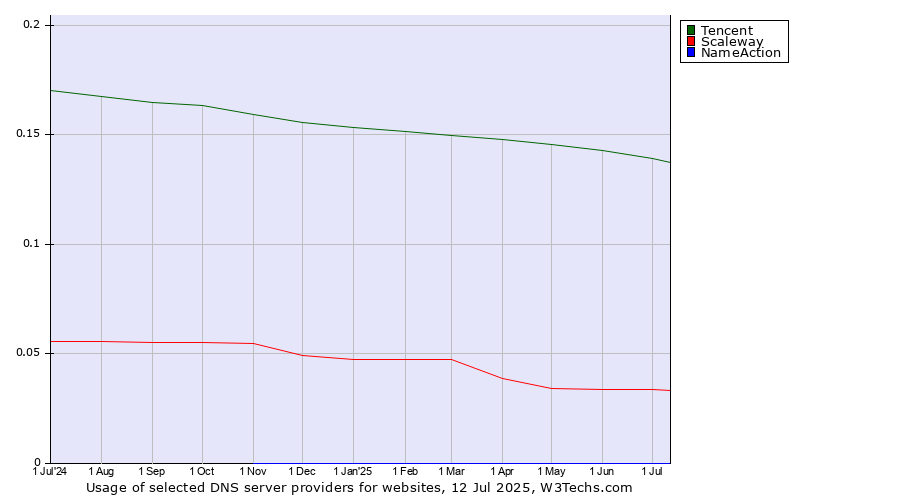 Historical trends in the usage of Tencent vs. Scaleway vs. NameAction